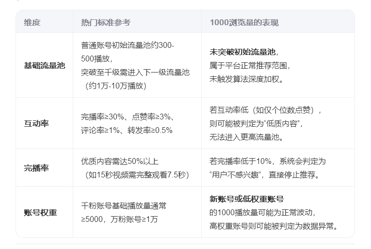 抖音的热门逻辑是“流量池+互动权重”的双重机制